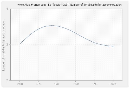Le Plessis-Macé : Number of inhabitants by accommodation